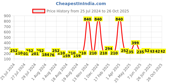 myntra.com Vighnaharta Set Of 4 Gold-Plated Floral Stud And Hoop Earrings vighnaharta Price History Graph from 25 Jul 2024 to 26 Oct 2025