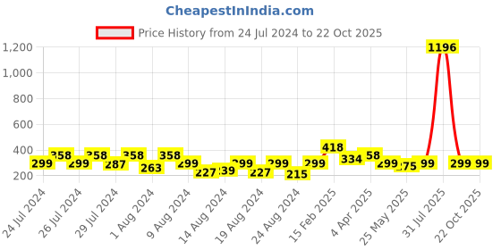 myntra.com Vighnaharta Set Of 4 Gold-Plated Floral Stud Earrings vighnaharta Price History Graph from 24 Jul 2024 to 21 Oct 2025