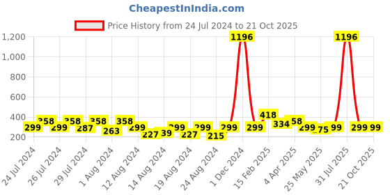 myntra.com Vighnaharta Set Of 4 Gold-Plated Floral Stud Earrings vighnaharta Price History Graph from 24 Jul 2024 to 19 Oct 2025