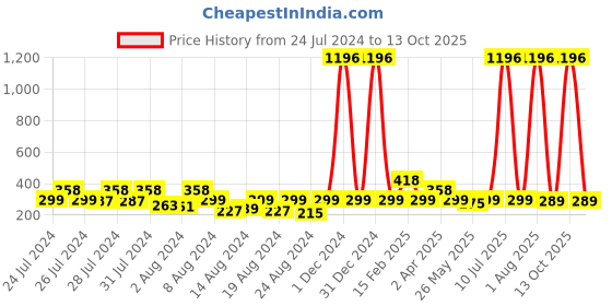 myntra.com Vighnaharta Set of 4 Gold-Plated Floral Stud Earrings vighnaharta Price History Graph from 24 Jul 2024 to 13 Oct 2025