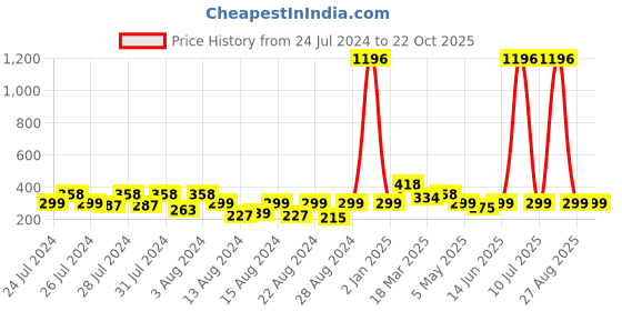 myntra.com Vighnaharta Set of 4 Gold-Plated Floral Stud Earrings vighnaharta Price History Graph from 24 Jul 2024 to 22 Oct 2025