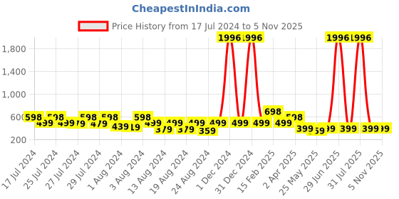 myntra.com Vighnaharta Set Of 4 Gold Plated Floral Stud Earrings vighnaharta Price History Graph from 17 Jul 2024 to 4 Nov 2025