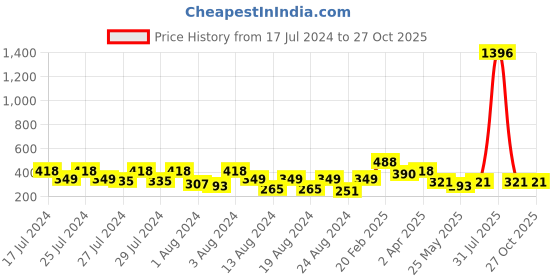 myntra.com Vighnaharta Set Of 4 Gold-Plated Floral Stud Earrings vighnaharta Price History Graph from 17 Jul 2024 to 27 Oct 2025