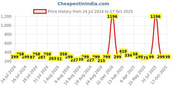myntra.com Vighnaharta Set Of 4 Gold Plated Floral Studs vighnaharta Price History Graph from 24 Jul 2024 to 15 Oct 2025