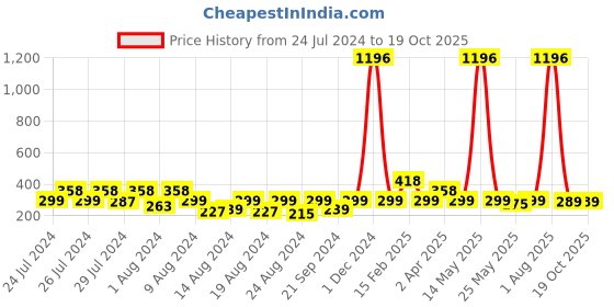 myntra.com Vighnaharta Set Of 4 Gold Plated Floral Studs vighnaharta Price History Graph from 24 Jul 2024 to 18 Oct 2025