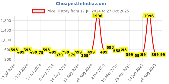 myntra.com Vighnaharta Set Of 4 Gold-Plated Floral Studs vighnaharta Price History Graph from 17 Jul 2024 to 27 Oct 2025
