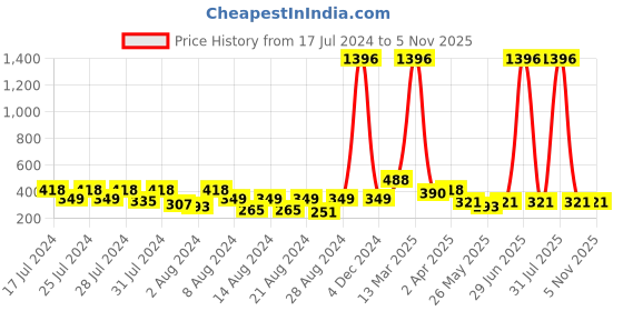 myntra.com Vighnaharta Set Of 4 Gold-Plated Floral Studs vighnaharta Price History Graph from 17 Jul 2024 to 4 Nov 2025