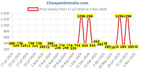 myntra.com Vighnaharta Set Of 4 Gold Plated Floral Studs & Hoop Earrings vighnaharta Price History Graph from 17 Jul 2024 to 4 Nov 2025