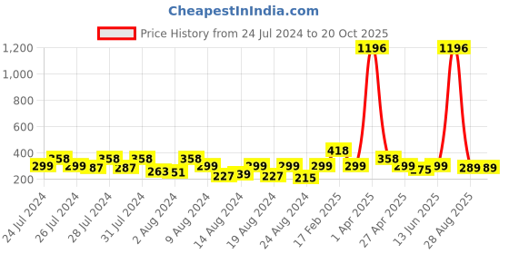 myntra.com Vighnaharta Set Of 4 Gold-Plated Floral Studs Earrings vighnaharta Price History Graph from 24 Jul 2024 to 19 Oct 2025