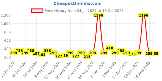 myntra.com Vighnaharta Set Of 4 Gold-Plated Floral Studs Earrings vighnaharta Price History Graph from 24 Jul 2024 to 17 Oct 2025
