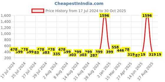 myntra.com Vighnaharta Set Of 4 Gold-Plated Floral Studs Earrings vighnaharta Price History Graph from 17 Jul 2024 to 30 Oct 2025