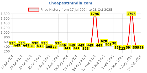 myntra.com Vighnaharta Set Of 4 Gold-Plated Floral Studs Earrings vighnaharta Price History Graph from 17 Jul 2024 to 27 Oct 2025