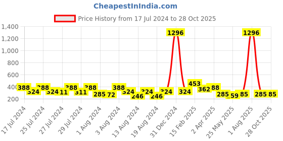 myntra.com Vighnaharta Set Of 4 Gold-Plated Floral Studs Earrings vighnaharta Price History Graph from 17 Jul 2024 to 27 Oct 2025