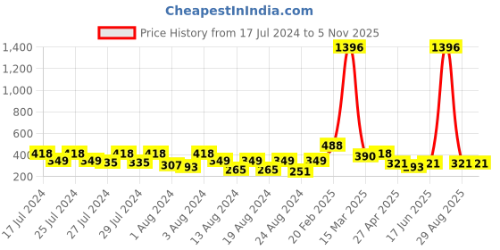 myntra.com Vighnaharta Set Of 4 Gold-Plated Floral Studs Earrings vighnaharta Price History Graph from 17 Jul 2024 to 4 Nov 2025