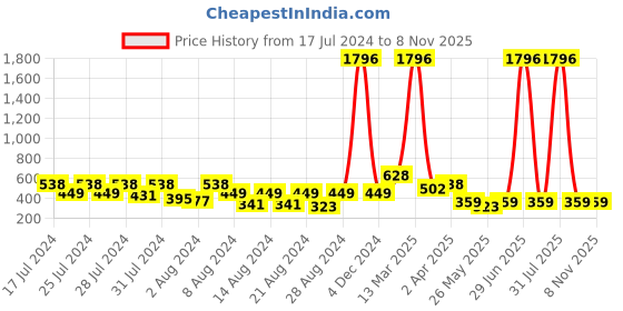 myntra.com Vighnaharta Set Of 4 Gold-Plated Floral Studs Earrings vighnaharta Price History Graph from 17 Jul 2024 to 7 Nov 2025