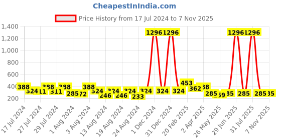 myntra.com Vighnaharta Set Of 4 Gold Plated Floral Studs Earrings vighnaharta Price History Graph from 17 Jul 2024 to 7 Nov 2025