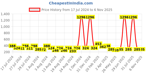 myntra.com Vighnaharta Set Of 4 Gold Plated Floral Studs Earrings vighnaharta Price History Graph from 17 Jul 2024 to 4 Nov 2025