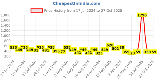 myntra.com Vighnaharta Set Of 4 Gold-Plated Floral Studs Earrings vighnaharta Price History Graph from 17 Jul 2024 to 27 Oct 2025