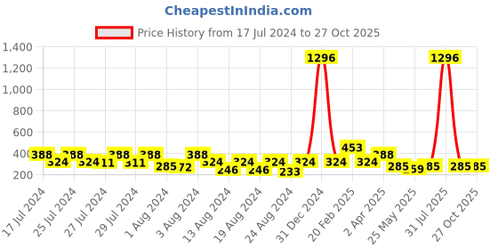 myntra.com Vighnaharta Set of 4 Gold-Plated Floral Studs Earrings vighnaharta Price History Graph from 17 Jul 2024 to 27 Oct 2025