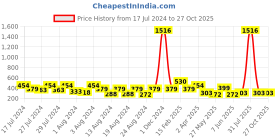 myntra.com Vighnaharta Set Of 4 Gold-Plated Floral Studs Earrings vighnaharta Price History Graph from 17 Jul 2024 to 27 Oct 2025