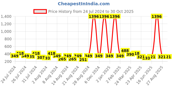 myntra.com Vighnaharta Set of 4 Gold-Plated Floral Studs Earrings vighnaharta Price History Graph from 24 Jul 2024 to 30 Oct 2025