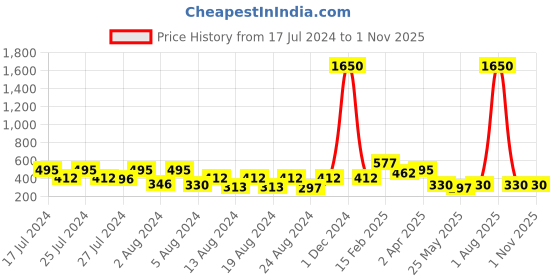 myntra.com Vighnaharta Set Of 4 Gold-Plated Geometric Drop Earrings vighnaharta Price History Graph from 17 Jul 2024 to 31 Oct 2025