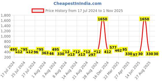 myntra.com Vighnaharta Set Of 4 Gold-Plated Geometric Drop Earrings vighnaharta Price History Graph from 17 Jul 2024 to 31 Oct 2025