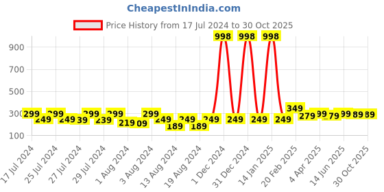 myntra.com Vighnaharta Set Of 4 Gold Plated Hoop Earings vighnaharta Price History Graph from 17 Jul 2024 to 30 Oct 2025