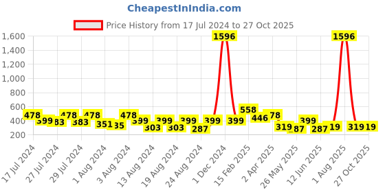 myntra.com Vighnaharta Set Of 4 Gold-Plated Hoop Earrings vighnaharta Price History Graph from 17 Jul 2024 to 27 Oct 2025