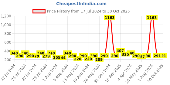 myntra.com Vighnaharta Set of 4 Gold-Plated Hoop Earrings vighnaharta Price History Graph from 17 Jul 2024 to 30 Oct 2025