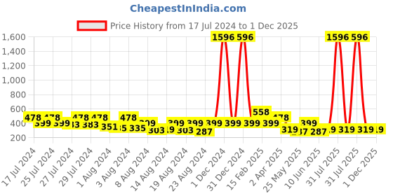 myntra.com Vighnaharta Set Of 4 Gold-Plated Hoop Earrings vighnaharta Price History Graph from 17 Jul 2024 to 1 Dec 2025