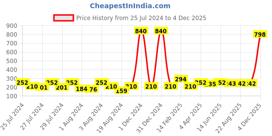 myntra.com Vighnaharta Set of 4 Gold-Plated Hoop Earrings vighnaharta Price History Graph from 25 Jul 2024 to 4 Dec 2025