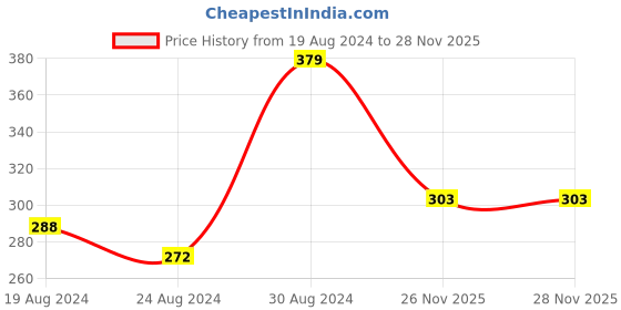myntra.com Vighnaharta Set Of 4 Gold-Plated Stone-Studded & Beaded Nose Ring vighnaharta Price History Graph from 19 Aug 2024 to 28 Nov 2025