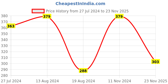 myntra.com Vighnaharta Set Of 4 Gold-Plated Stone Studded & Pearl Beaded Nosepins vighnaharta Price History Graph from 27 Jul 2024 to 23 Nov 2025