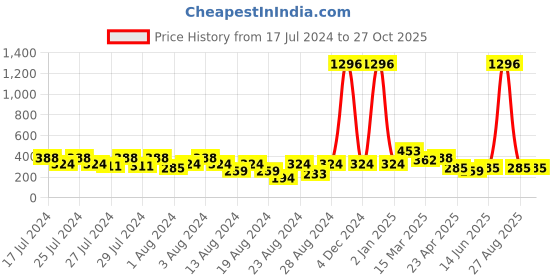 myntra.com Vighnaharta Set Of 4 Gold Plated Stone Studded Drop Earrings vighnaharta Price History Graph from 17 Jul 2024 to 27 Oct 2025