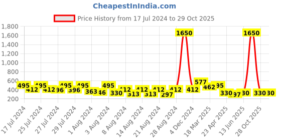myntra.com Vighnaharta Set Of 4 Gold-Plated Stone Studded Ear Cuff Earrings vighnaharta Price History Graph from 17 Jul 2024 to 28 Oct 2025