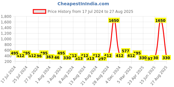 myntra.com Vighnaharta Set Of 4 Gold-Plated Stone Studded Ear Cuff Earrings vighnaharta Price History Graph from 17 Jul 2024 to 27 Aug 2025