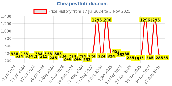 myntra.com Vighnaharta Set Of 4 Gold Plated Stone Studded Floral Studs Earrings vighnaharta Price History Graph from 17 Jul 2024 to 4 Nov 2025