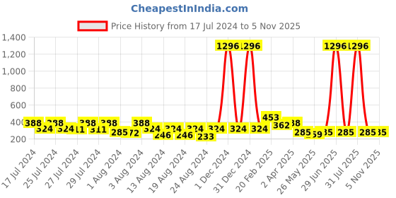 myntra.com Vighnaharta Set Of 4 Gold Plated Stone Studded Floral Studs Earrings vighnaharta Price History Graph from 17 Jul 2024 to 4 Nov 2025