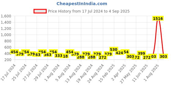 myntra.com Vighnaharta Set Of 4 Gold-Plated Stud Earrings vighnaharta Price History Graph from 17 Jul 2024 to 4 Sep 2025