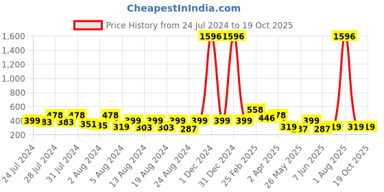 myntra.com Vighnaharta Set Of 4 Gold Plated Stud Earrings vighnaharta Price History Graph from 24 Jul 2024 to 17 Oct 2025
