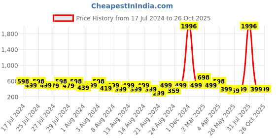 myntra.com Vighnaharta Set Of 4 Gold Plated Studs Earrings vighnaharta Price History Graph from 17 Jul 2024 to 26 Oct 2025