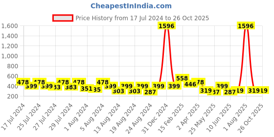 myntra.com Vighnaharta Set Of 4 Gold Plated Studs Earrings vighnaharta Price History Graph from 17 Jul 2024 to 26 Oct 2025