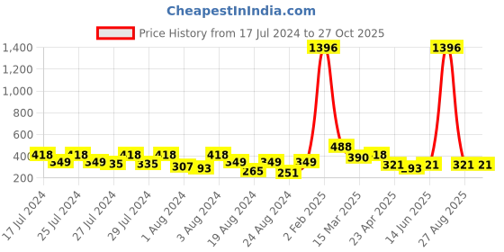 myntra.com Vighnaharta Set of 4 Gold Plated Studs Earrings vighnaharta Price History Graph from 17 Jul 2024 to 27 Oct 2025
