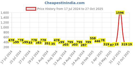 myntra.com Vighnaharta Set of 4 Gold Plated Studs Earrings vighnaharta Price History Graph from 17 Jul 2024 to 27 Oct 2025