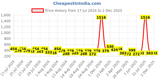 myntra.com Vighnaharta Set Of 4 Gold-Plated Studs Earrings vighnaharta Price History Graph from 17 Jul 2024 to 1 Dec 2025