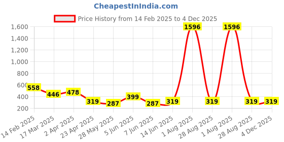 myntra.com Vighnaharta Set Of 4 Gold Plated Studs Earrings vighnaharta Price History Graph from 14 Feb 2025 to 4 Dec 2025