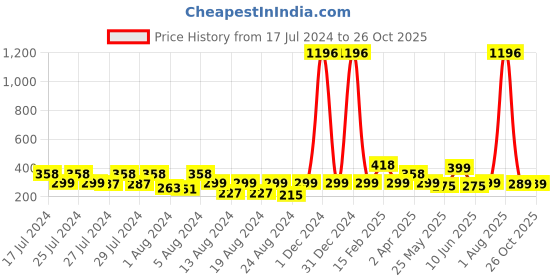 myntra.com Vighnaharta Set Of 4 Gold-Plated Studs Earrings With Removable Jhumkas vighnaharta Price History Graph from 17 Jul 2024 to 26 Oct 2025