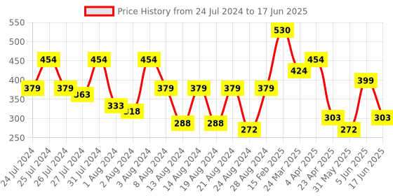 myntra.com Vighnaharta Set Of 4 Gold-Toned Circular Shaped Studs Earrings vighnaharta Price History Graph from 24 Jul 2024 to 17 Jun 2025