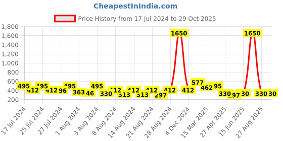 myntra.com Vighnaharta Set Of 4 Gold-Toned Ear Chains vighnaharta Price History Graph from 17 Jul 2024 to 29 Oct 2025
